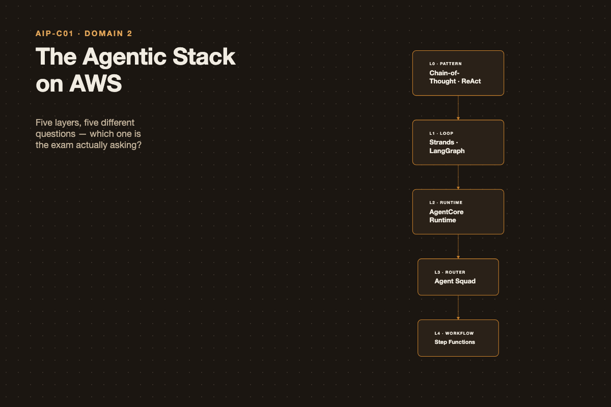 The Agentic Stack on AWS