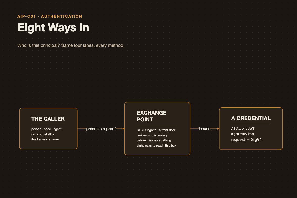 Eight Ways In — AWS authentication