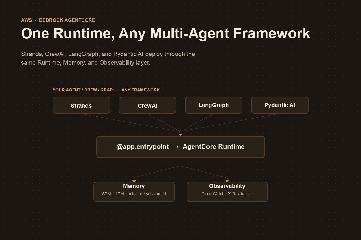 Bedrock AgentCore multi-agent deployment