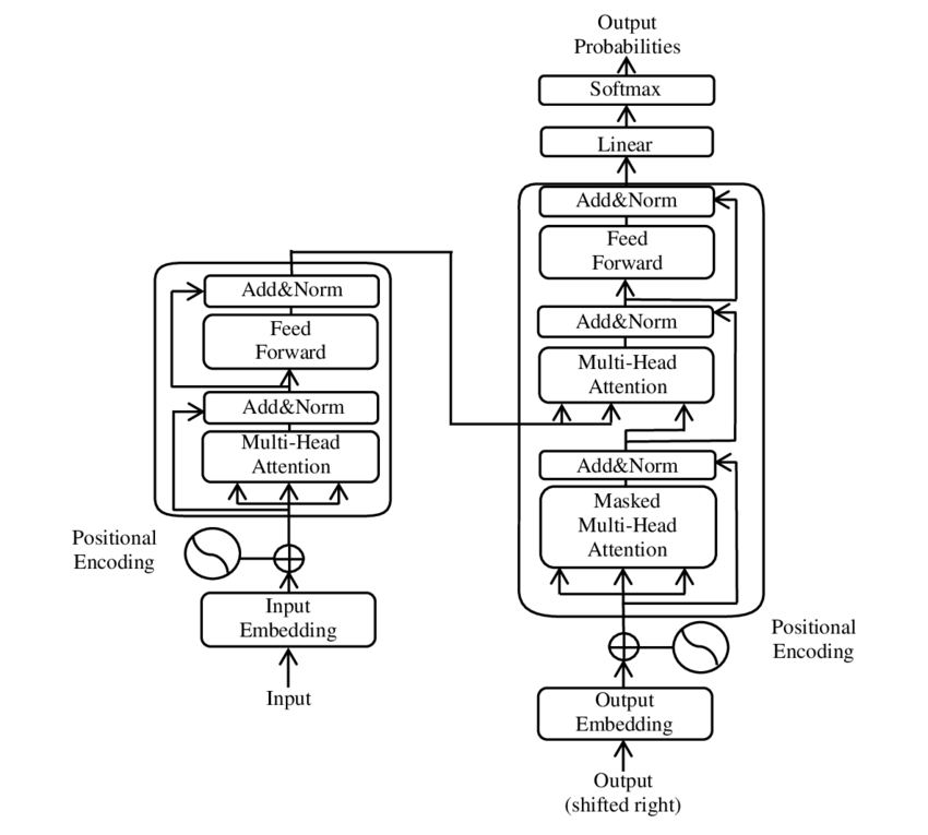 Diagram of the Transformer encoder-decoder architecture, showing stacked multi-head attention and feed-forward layers with residual connections and layer normalization.